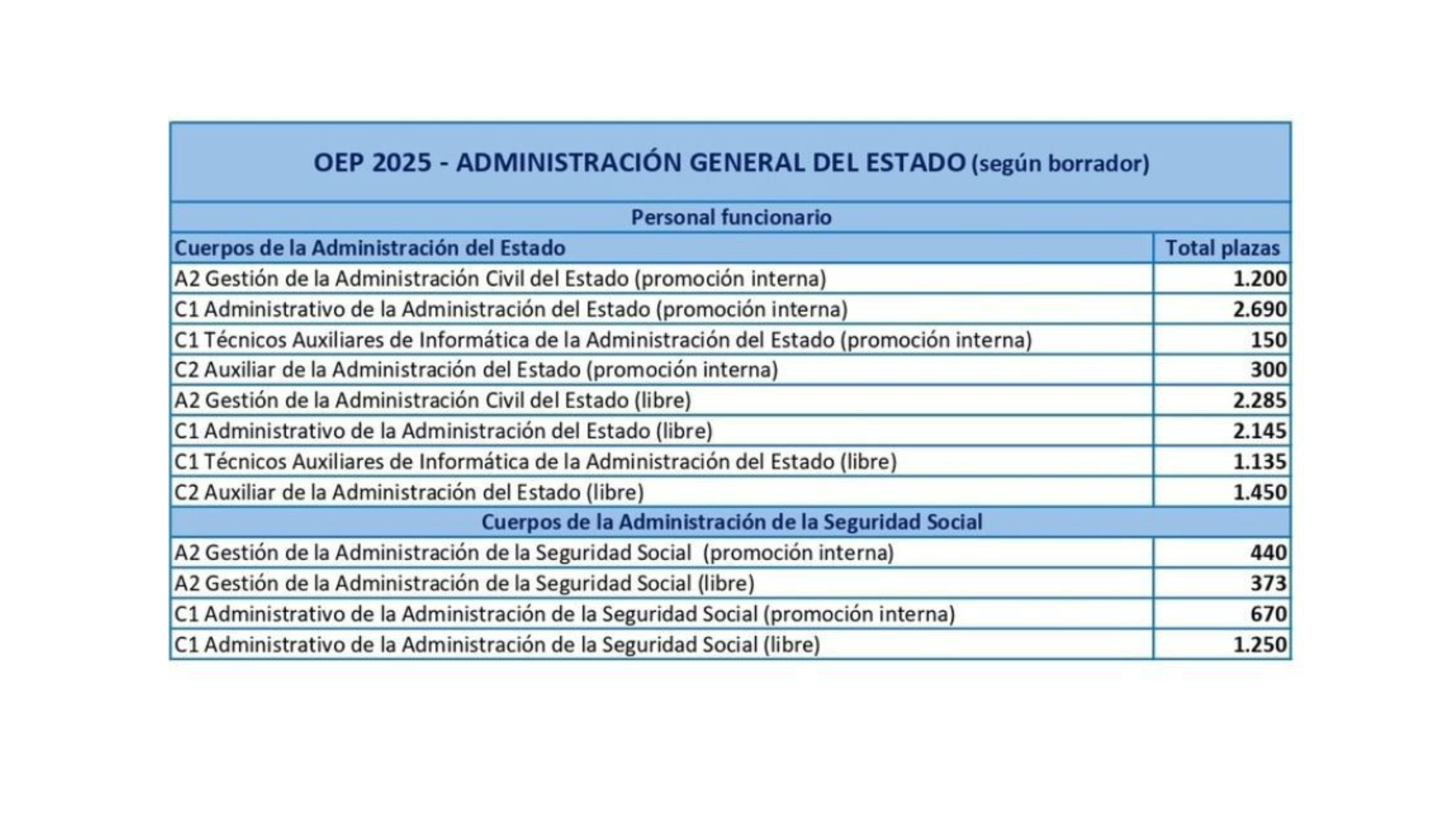 OFERTA DE EMPLEO PÚBLICO 2025 DE LA ADMINISTRACIÓN GENERAL DEL ESTADO. 2145 PLAZAS DE ADMINISTRATIVO DEL ESTADO 2025.